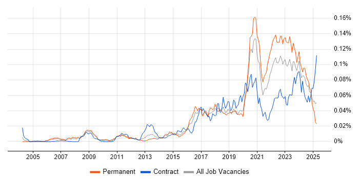 Job vacancy trend for Unreal Engine in the UK