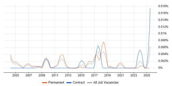 Job vacancy trend for Urdu Language in the UK