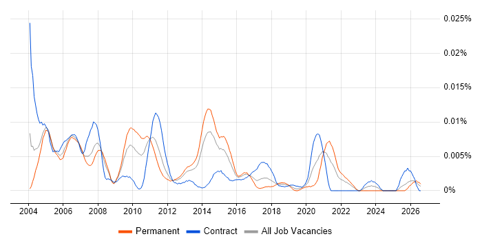 Usability Engineering job vacancy trend in the UK