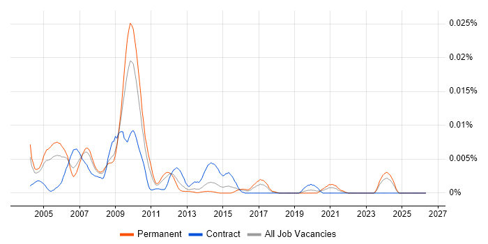 Usability Specialist job vacancy trend in the UK