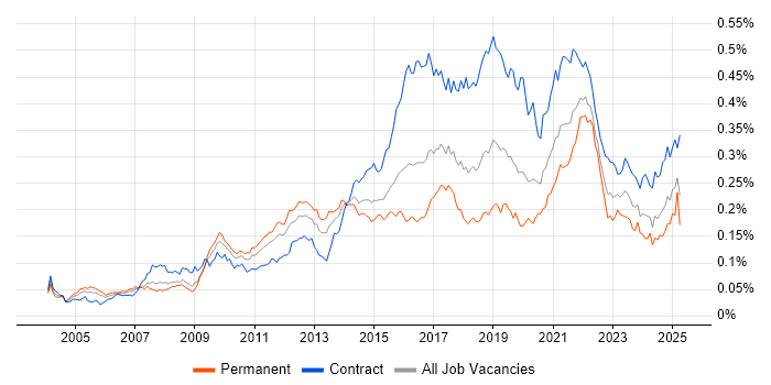 Job vacancy trend for Usability Testing in the UK Job vacancy trend for Usability Testing in the UK