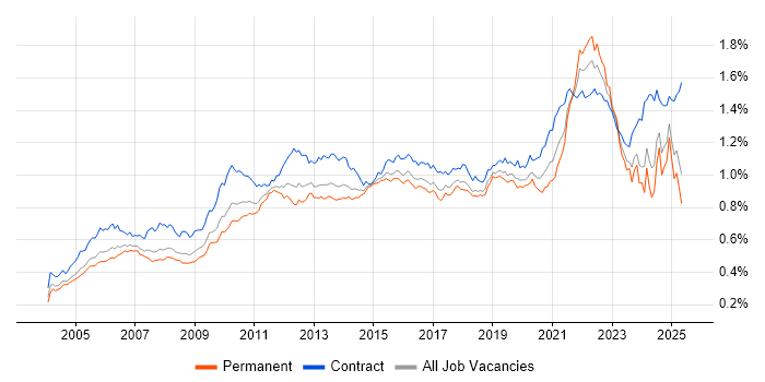 Job vacancy trend for Use Case in the UK Job vacancy trend for Use Case in the UK