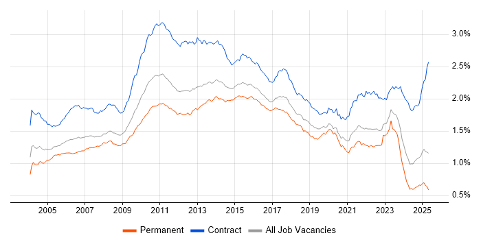 Job vacancy trend for User Acceptance Testing in the UK Job vacancy trend for User Acceptance Testing in the UK