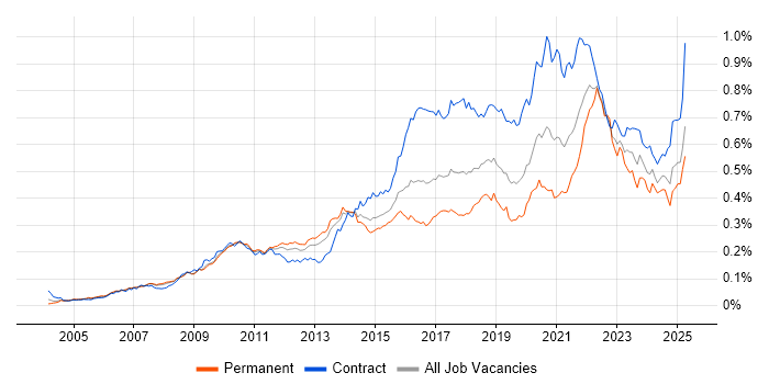 Job vacancy trend for User-Centered Design (UCD) in the UK Job vacancy trend for User-Centered Design (UCD) in the UK