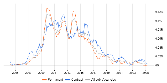 Job vacancy trend for User Experience Architect in the UK Job vacancy trend for User Experience Architect in the UK