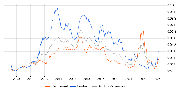 Job vacancy trend for User Experience Consultant in the UK Job vacancy trend for User Experience Consultant in the UK