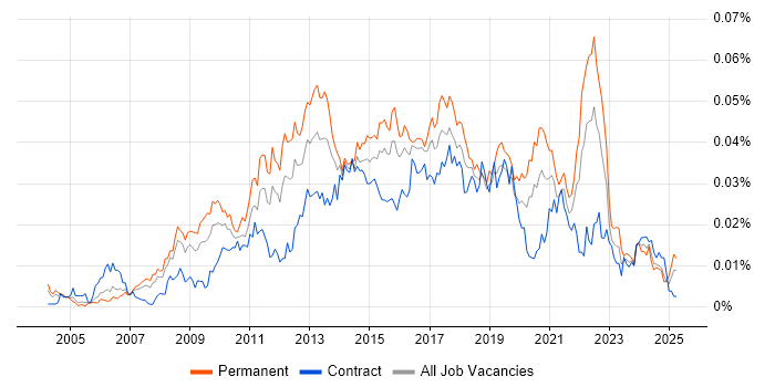 Job vacancy trend for User Experience Manager in the UK Job vacancy trend for User Experience Manager in the UK