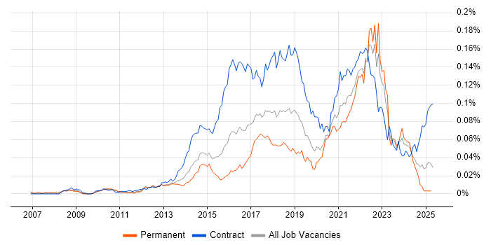 Job vacancy trend for User Experience Researcher in the UK Job vacancy trend for User Experience Researcher in the UK
