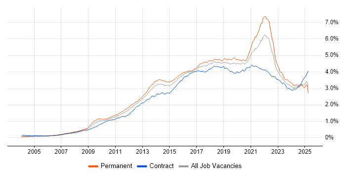 Job vacancy trend for User Experience in the UK Job vacancy trend for User Experience in the UK