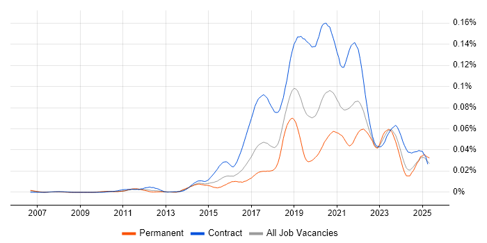 Job vacancy trend for User Journey Map in the UK Job vacancy trend for User Journey Map in the UK