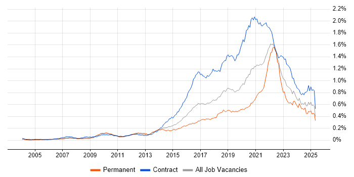 Job vacancy trend for User Research in the UK Job vacancy trend for User Research in the UK