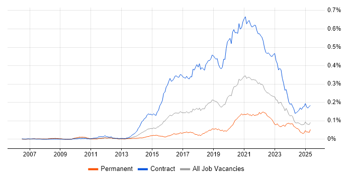 Job vacancy trend for User Researcher in the UK Job vacancy trend for User Researcher in the UK