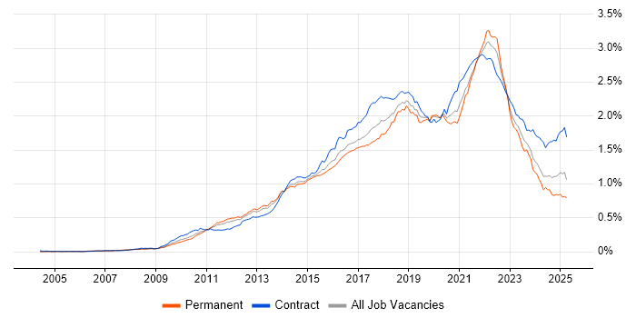 Job vacancy trend for User Stories in the UK