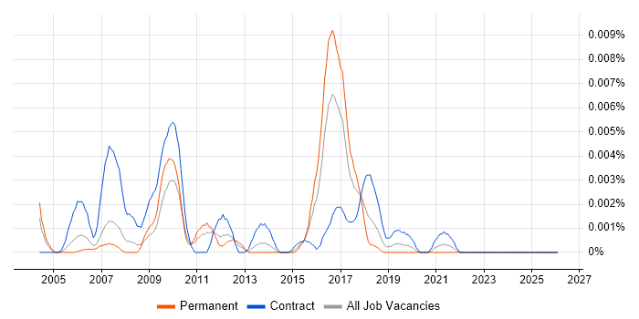 utPLSQL job vacancy trend in the UK