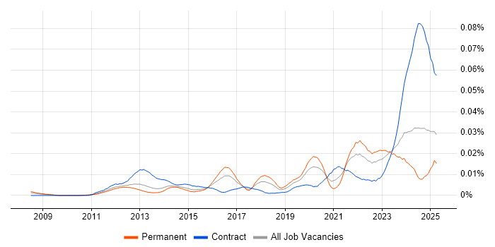Job vacancy trend for UVM in the UK Job vacancy trend for UVM in the UK