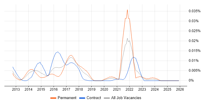 uWSGI job vacancy trend in the UK