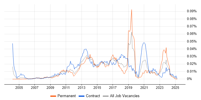 Job vacancy trend for UX Analyst in the UK Job vacancy trend for UX Analyst in the UK