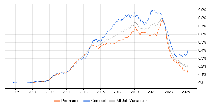 Job vacancy trend for UX Designer in the UK Job vacancy trend for UX Designer in the UK
