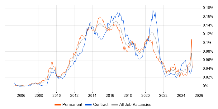 Job vacancy trend for UX Developer in the UK