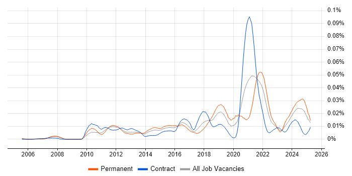 Job vacancy trend for UX Engineer in the UK Job vacancy trend for UX Engineer in the UK