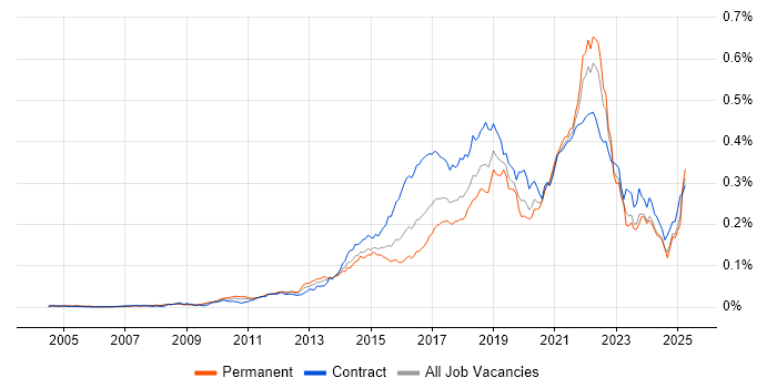 Job vacancy trend for UX Research in the UK Job vacancy trend for UX Research in the UK