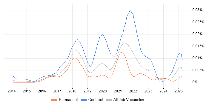 Job vacancy trend for UX Service Designer in the UK Job vacancy trend for UX Service Designer in the UK