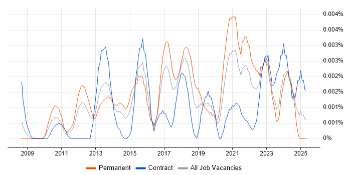Job vacancy trend for UX Strategist in the UK Job vacancy trend for UX Strategist in the UK