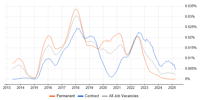Job vacancy trend for UXPin in the UK Job vacancy trend for UXPin in the UK
