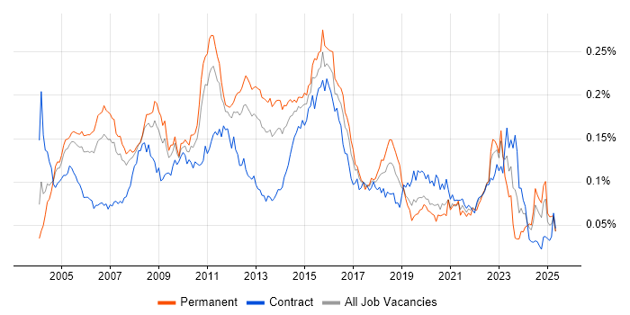 Job vacancy trend for V-Model in the UK Job vacancy trend for V-Model in the UK