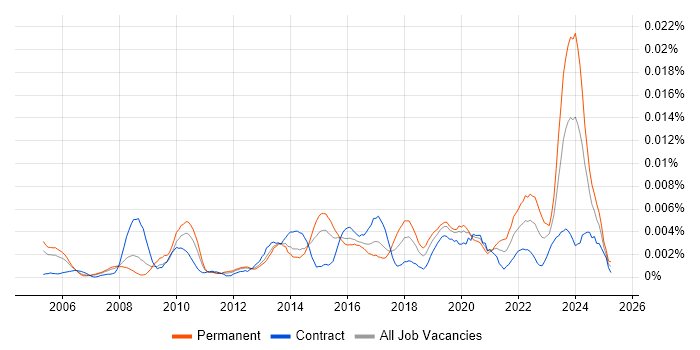 Job vacancy trend for V-Ray in the UK