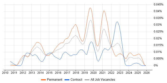 Vaadin job vacancy trend in the UK