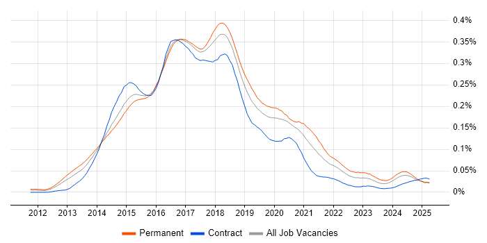 Job vacancy trend for Vagrant in the UK Job vacancy trend for Vagrant in the UK