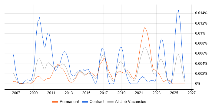 Valgrind job vacancy trend in the UK