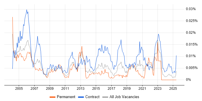 Job vacancy trend for Validation Analyst in the UK Job vacancy trend for Validation Analyst in the UK