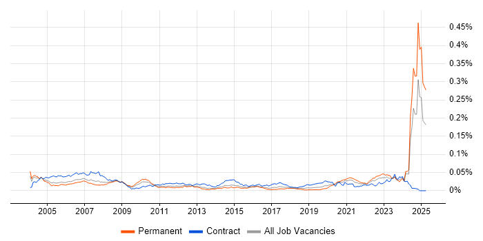 Job vacancy trend for Validation Engineer in the UK Job vacancy trend for Validation Engineer in the UK