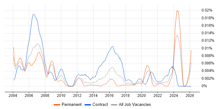 Validation Specialist job vacancy trend in the UK