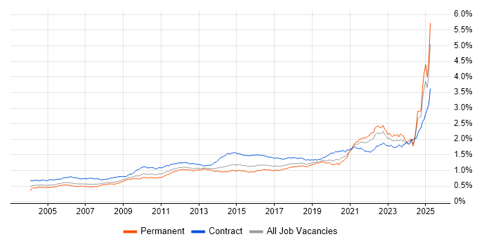 Job vacancy trend for Validation in the UK