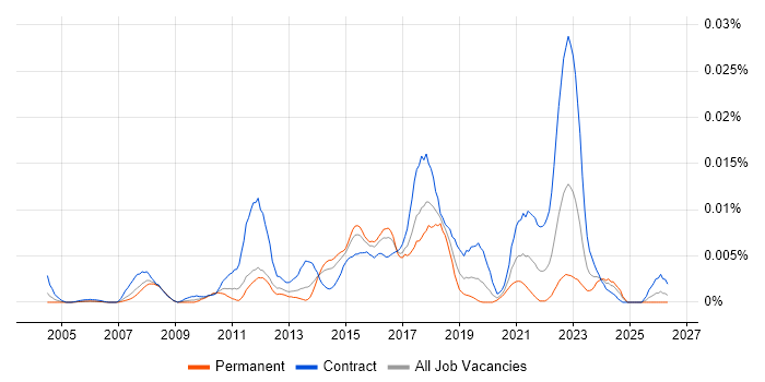 Value Chain Analysis job vacancy trend in the UK
