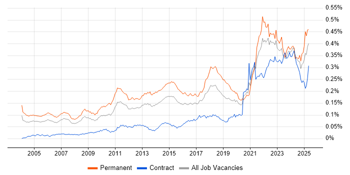 Job vacancy trend for Value Proposition in the UK Job vacancy trend for Value Proposition in the UK