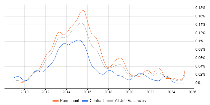 Job vacancy trend for Varnish in the UK Job vacancy trend for Varnish in the UK