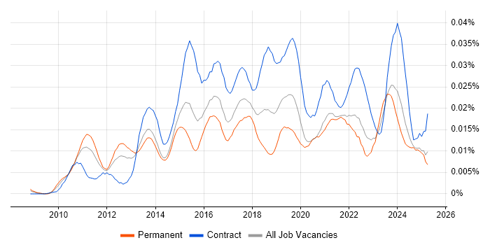 Job vacancy trend for Varonis in the UK