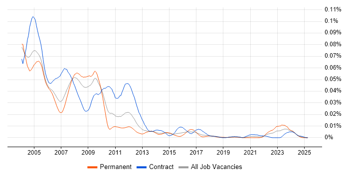Job vacancy trend for VAX in the UK Job vacancy trend for VAX in the UK