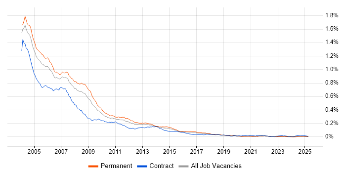 Job vacancy trend for VB Developer in the UK Job vacancy trend for VB Developer in the UK