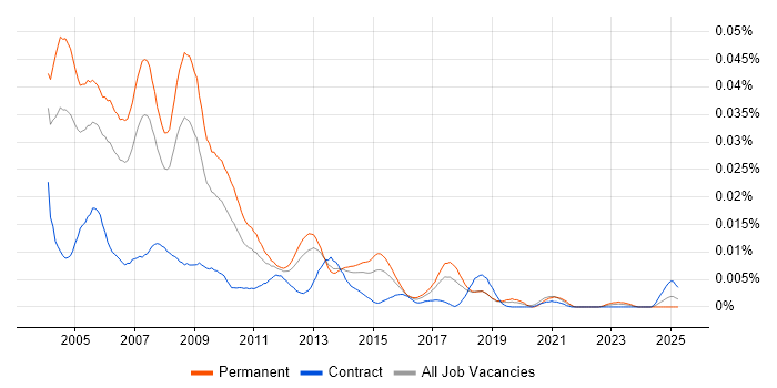 Job vacancy trend for VB Software Engineer in the UK Job vacancy trend for VB Software Engineer in the UK