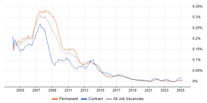 Job vacancy trend for VB6 Developer in the UK Job vacancy trend for VB6 Developer in the UK