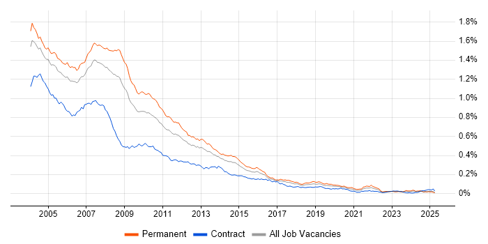 Job vacancy trend for VB6 in the UK