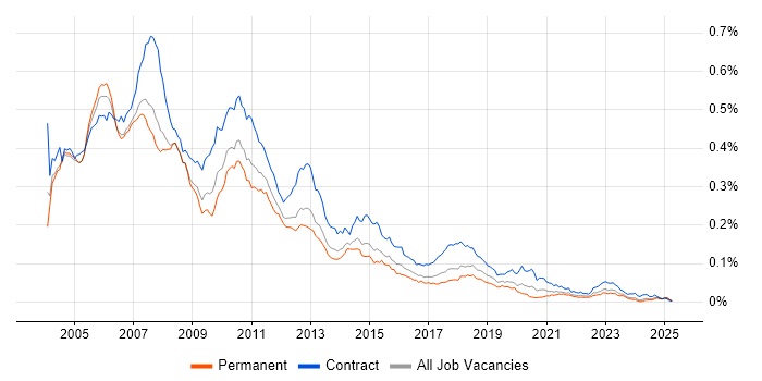 Job vacancy trend for VBA Developer in the UK Job vacancy trend for VBA Developer in the UK
