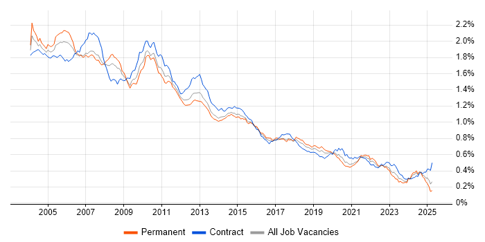 Job vacancy trend for VBA in the UK Job vacancy trend for VBA in the UK