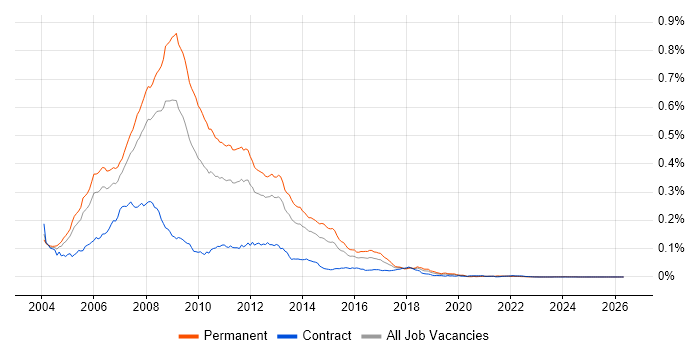 VB.NET/ASP.NET Developer job vacancy trend in the UK