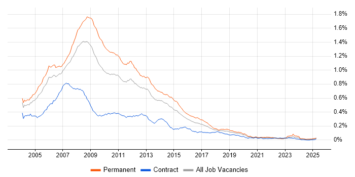 Job vacancy trend for VB.NET Developer in the UK Job vacancy trend for VB.NET Developer in the UK